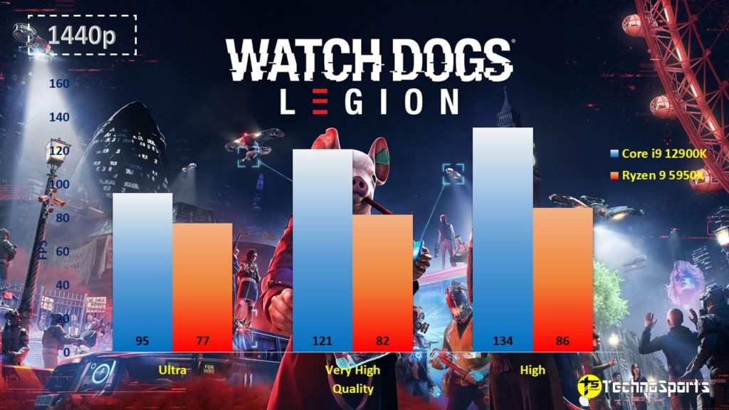 Watch Dogs Legion - 1440p - Core i9 12900K vs Ryzen 9 5950X__TechnoSports.co.in
