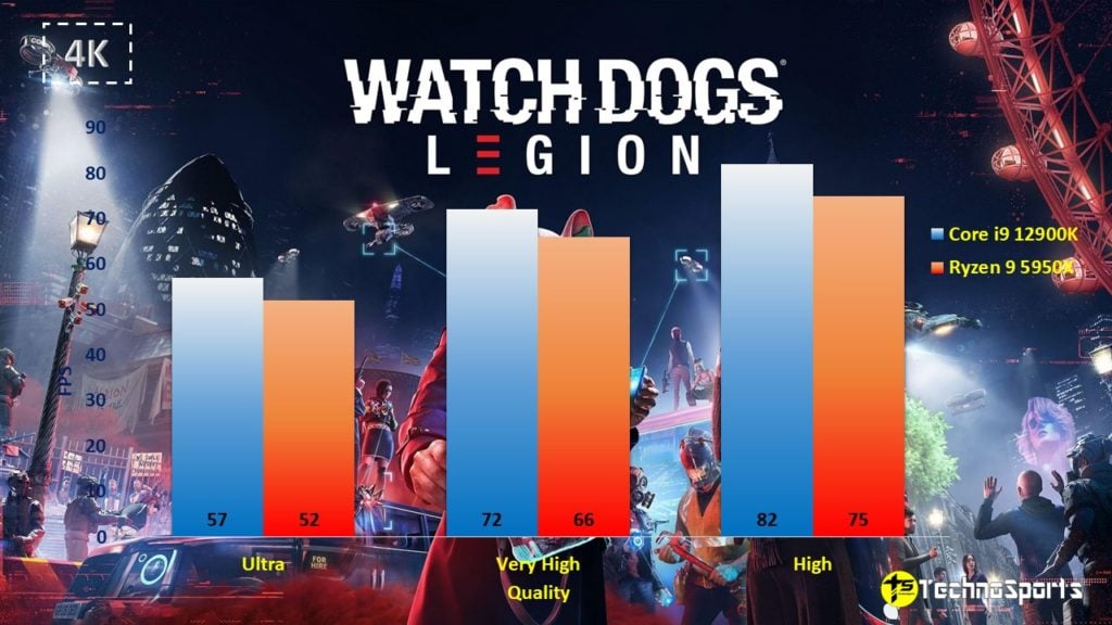 Watch Dogs Legion - 4K - Core i9 12900K vs Ryzen 9 5950X__TechnoSports.co.in