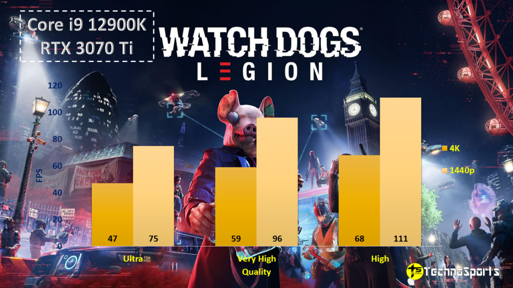 Watch Dogs Legion - Core i9 12900K + 3070 Ti Review_TechnoSports.co.in