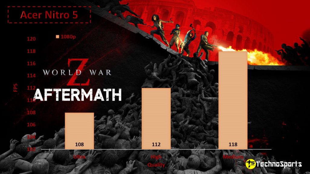 World War Z Aftermath - Acer Nitro 5 Review - TechnoSports.co.in
