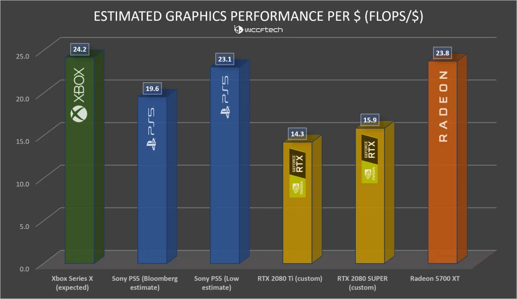 xbox series x vs sony ps5 graphics performance per dollar 1 After a year of the launch of Xbox Series X or PS5, which one is your favourite?