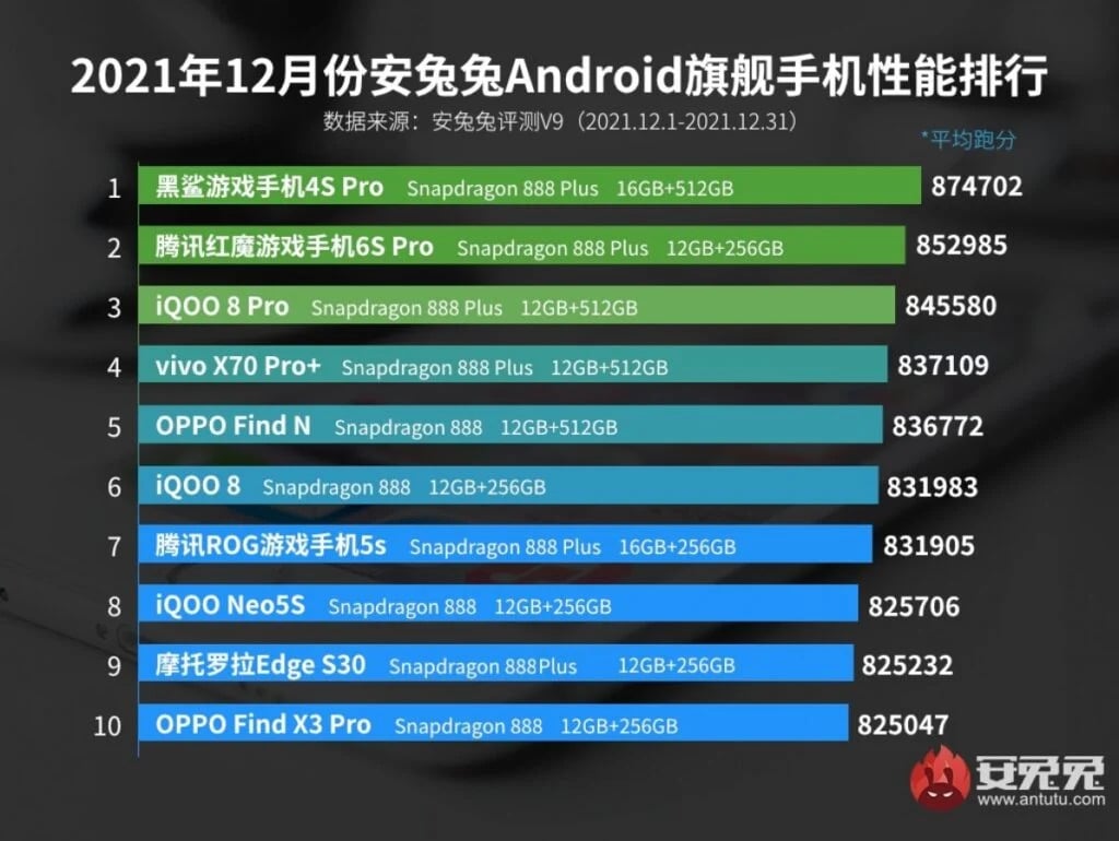 1 AnTuTu December 2021 phone ranking list: BlackShark 4S Pro retains the top spot but not for long