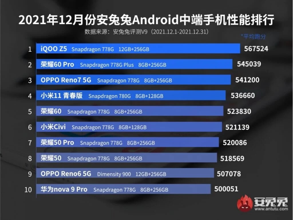 2 1 AnTuTu December 2021 phone ranking list: BlackShark 4S Pro retains the top spot but not for long