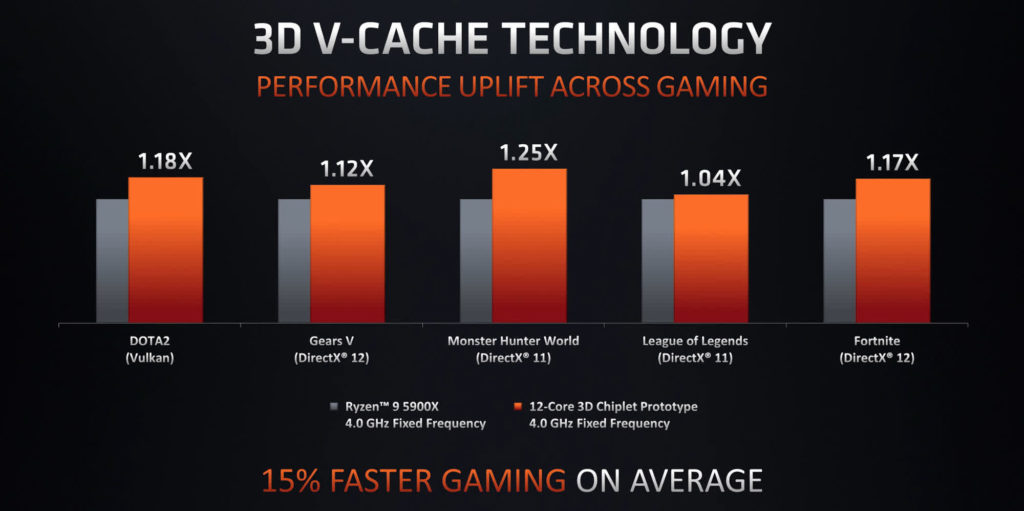 2021 10 12 image 31 AMD 3D V-Cache offers an improved Bandwidth with a Minimal Latency Increase