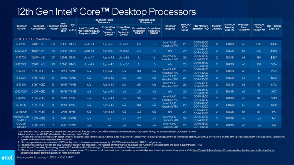 Intel officially brings the remaining Alder Lake CPUs at CES 2022