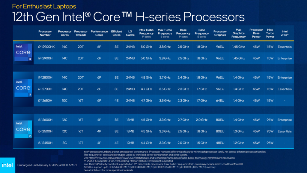 12th Gen Core Alder Lake for laptops announced, up to 14 core i9-12900HK, 5.0 GHz boost