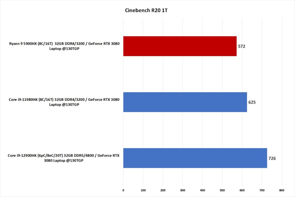 2 Alder H Preview Cinebench R20 1T 1 Here are the benchmark details of Intel 12th Generation Core i9-12900HK flagship