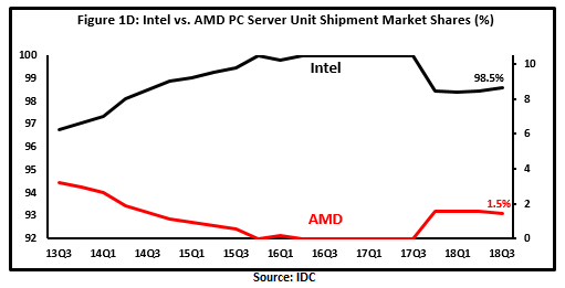 47444632 15531427481035874 Intel might gain upper hand over AMD In Market Share but EPYC set to wipe the floor with Xeon In The Server Segment