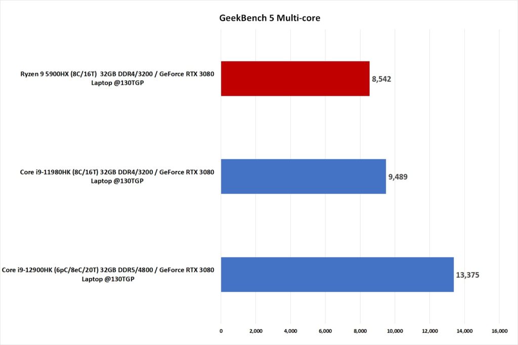 7 Alder H Preview Geekbench 5 nT 1 Here are the benchmark details of Intel 12th Generation Core i9-12900HK flagship