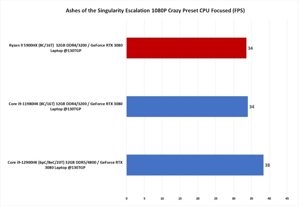 9 Alder H Preview AOTSE Crazy 1080p CPU Focused 1 Here are the benchmark details of Intel 12th Generation Core i9-12900HK flagship