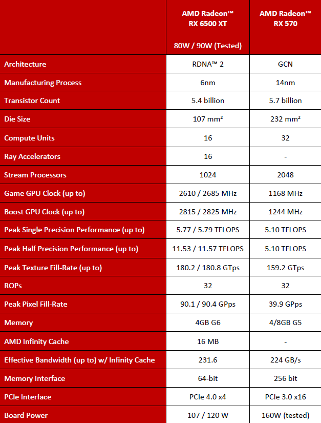 AMD Radeon 6500XT AMD Radeon RX 6500 XT review: Just gets the job done