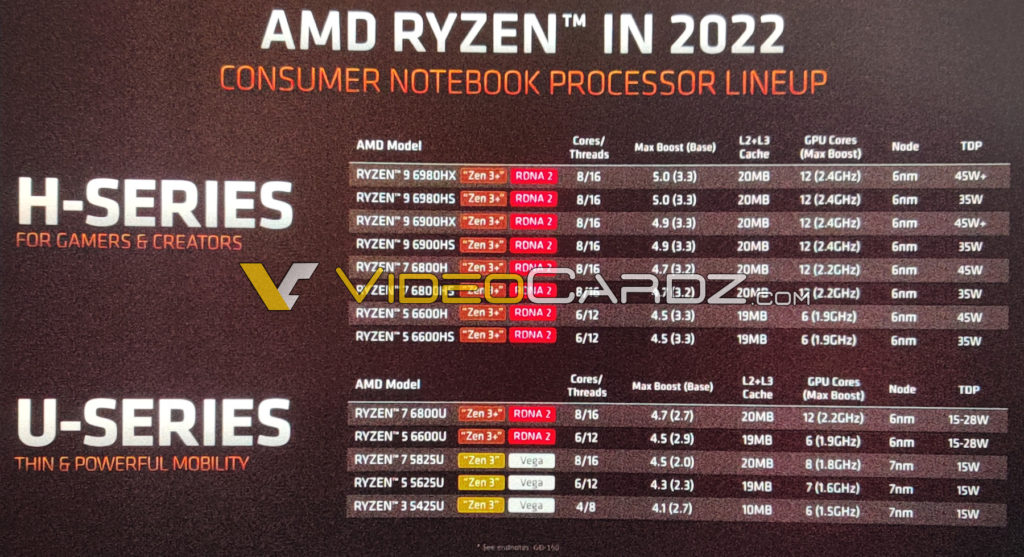 AMD set the stage ablaze with its much-awaited Ryzen 6000 APUs