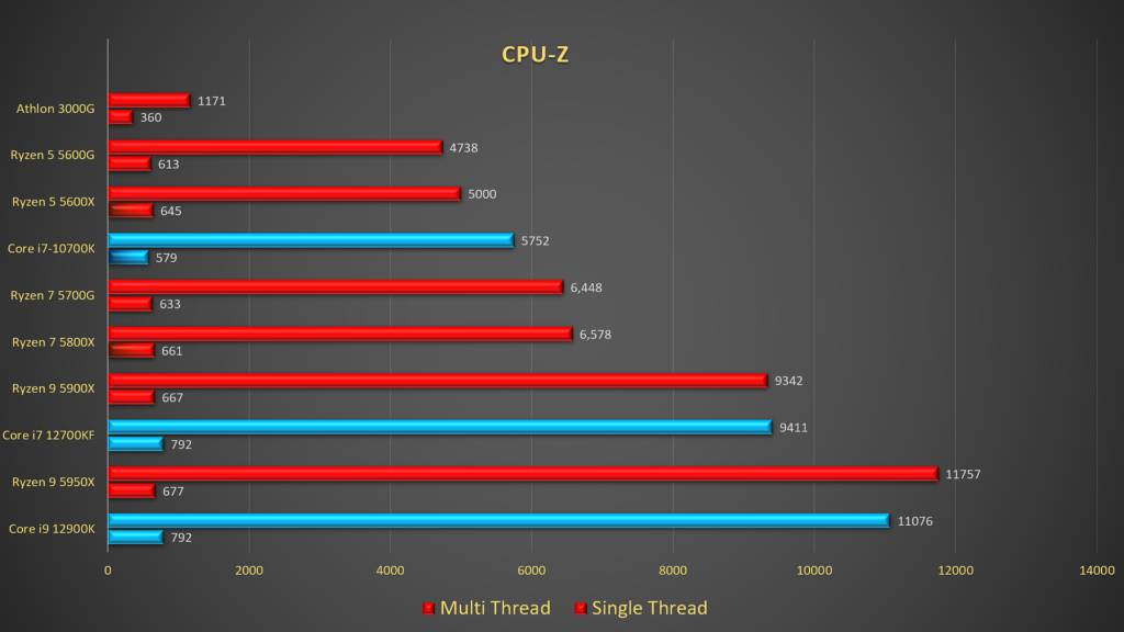 Why should you buy AMD Athlon 3000G in 2022?