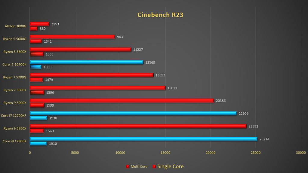 Why should you buy AMD Athlon 3000G in 2022?