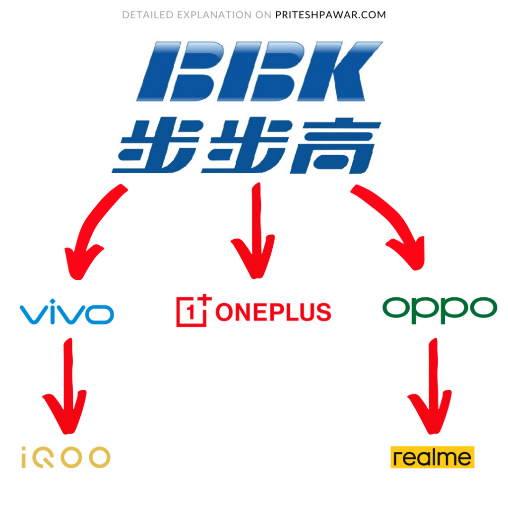 BBK Electronics is the Parent Company of Vivo Oppo OnePlus Realme IQOO 1024x1024 1 Huawei’s fall and how other Chinese players like Xiaomi, Oppo have taken advantage of it