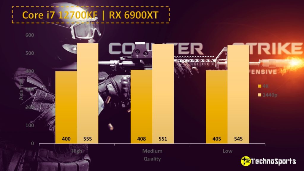 CS GO - Core i7 12700KF + RX 6900XT - Review _ TechnoSports.co.in