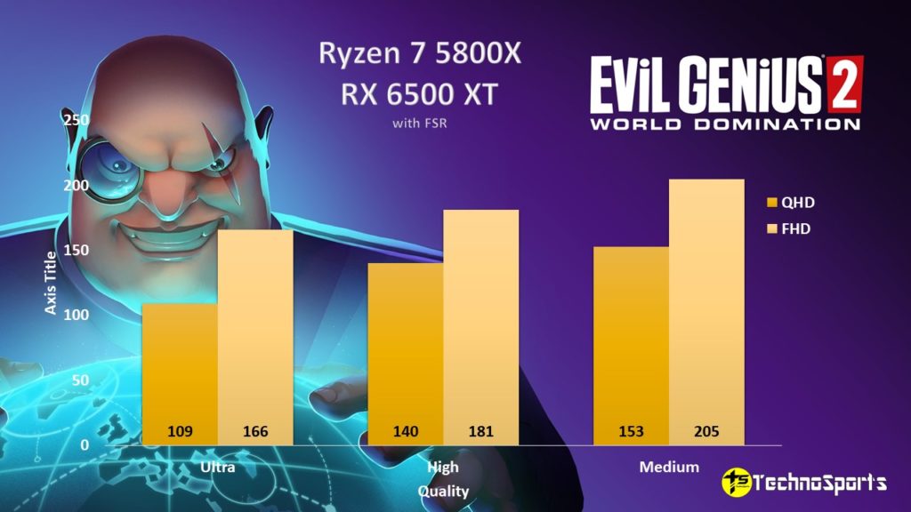 Evil Genius 2 - Ryzen 7 5800X + RX 6500 XT with FSR_TechnoSports.co.in