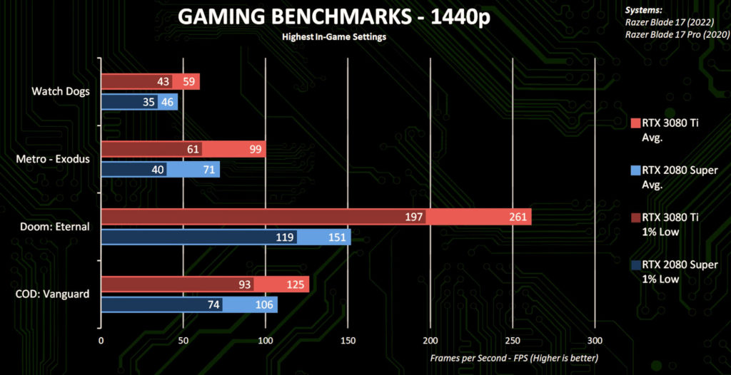 The new NVIDIA GeForce RTX 3080 Ti laptop GPU has a decent gaming performance