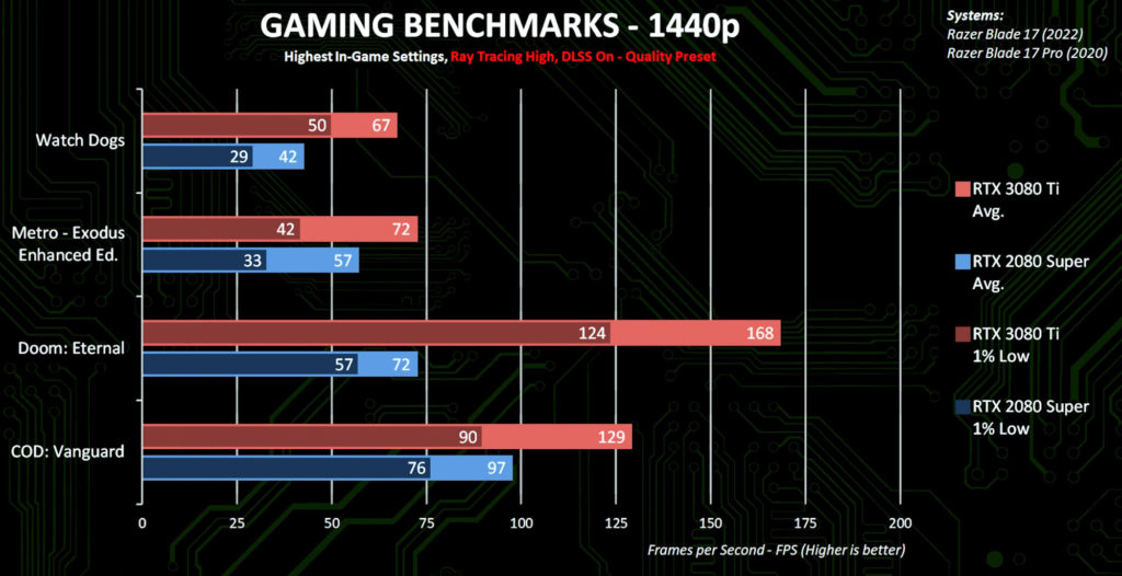 The new NVIDIA GeForce RTX 3080 Ti laptop GPU has a decent gaming performance