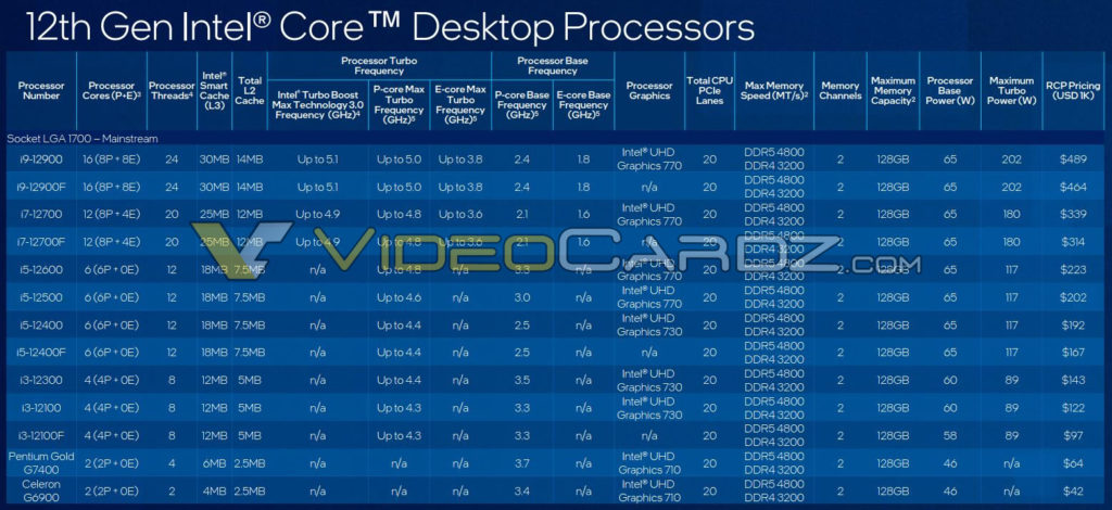 Intel 65W powered Alder Lake CPU specs were actually leaked ahead of their official reveal at CES 2022