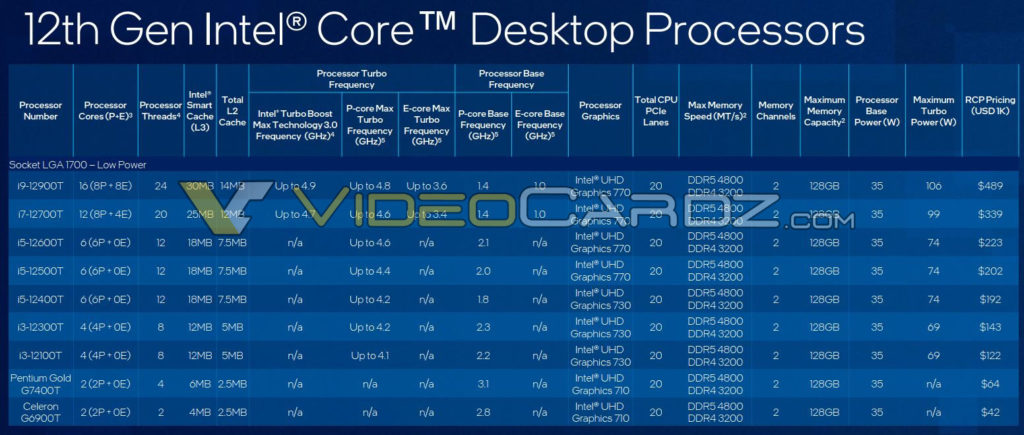 Intel 65W powered Alder Lake CPU specs were actually leaked ahead of their official reveal at CES 2022