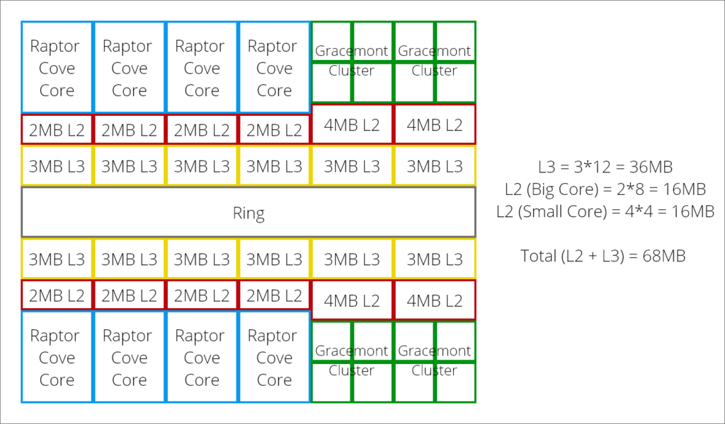 Intel 13th Gen Raptor Lake Desktop CPU Cache Design Intel may bring dramatic cache overhaul in its next 13th generation Raptor Lake Desktop CPUs to counter AMD’s V-Cache