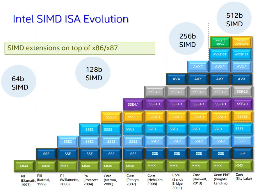 Intel mmx sse sse2 avx AVX 512 Intel is cutting off AVX-512 support from its Alder Lake lineup