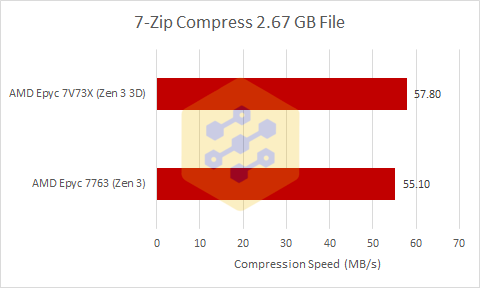 MLNvsMLN X 7zip AMD’s EPYC 7V73X Milan-X CPU with 3D V-Cache gives up to 12.5% performance increase over standard Milan