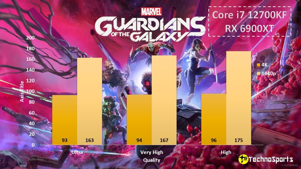 Marvel's Guardians of the Galaxy - Core i7 12700KF + RX 6900XT - Review _ TechnoSports.co.in