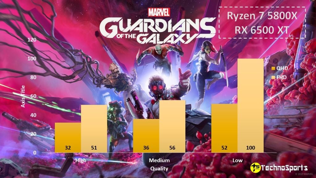 Marvel's Guardians of the Galaxy - Ryzen 7 5800X + RX 6500 XT_TechnoSports.co.in