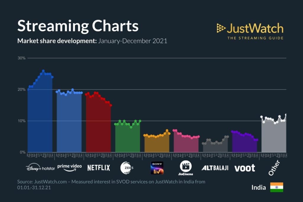 Q4 Streaming services marketshare infographic 2021 16 OTT platforms Performance review in India(2021 & Q4): Netflix, Prime Video, Disney+ Hotstar