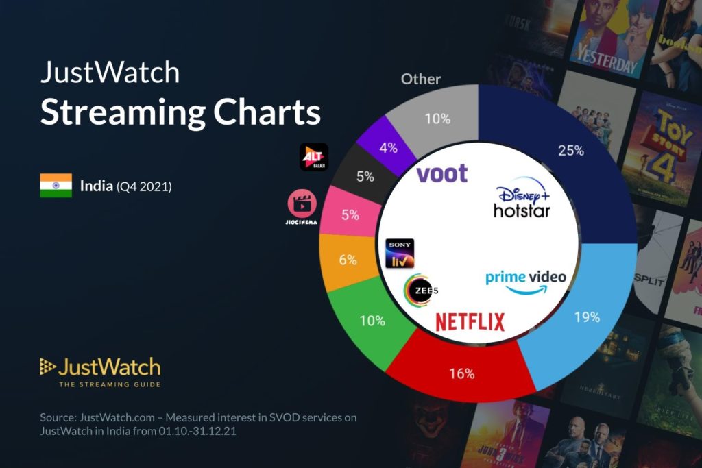 Q4 Streaming services marketshare infographic 2021 17 OTT platforms Performance review in India(2021 & Q4): Netflix, Prime Video, Disney+ Hotstar