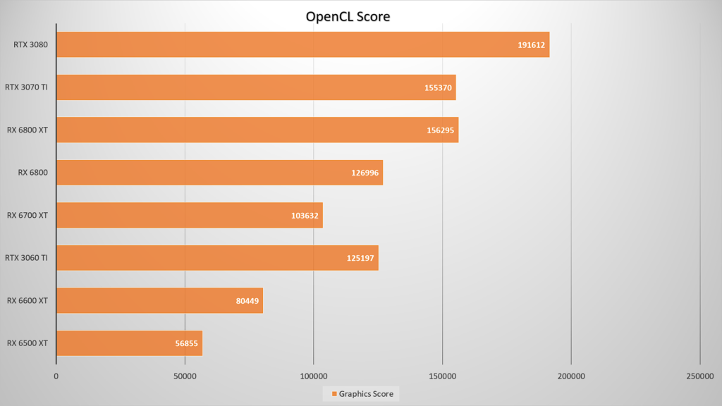 NVIDIA RTX 3070 Ti laptop GPU's OpenCL scores match desktop RX 6800