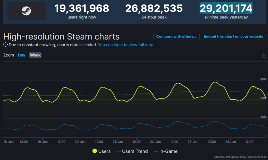 Screenshot 16 1 Steam breaks its record yet again, this time nearly reaching 30 Million Concurrent Users