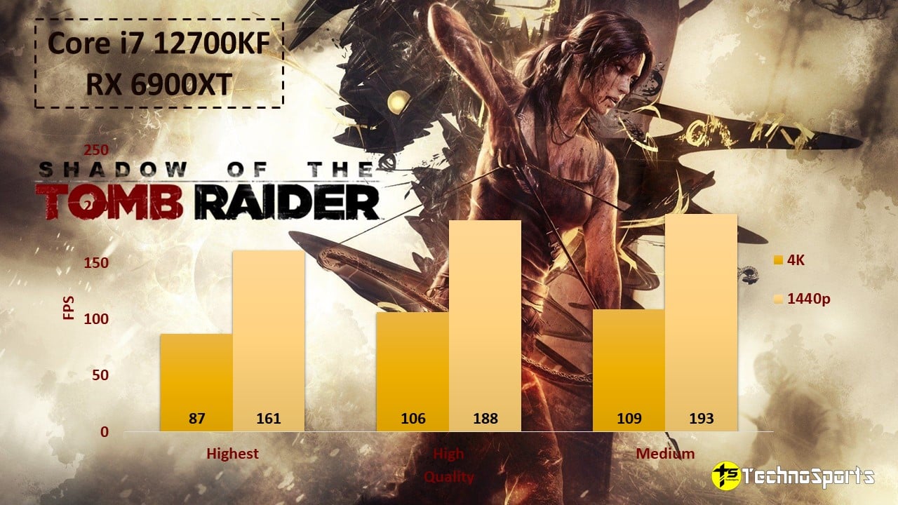 Shadow of the Tomb Raider - Core i7 12700KF + RX 6900XT - Review _ TechnoSports.co.in