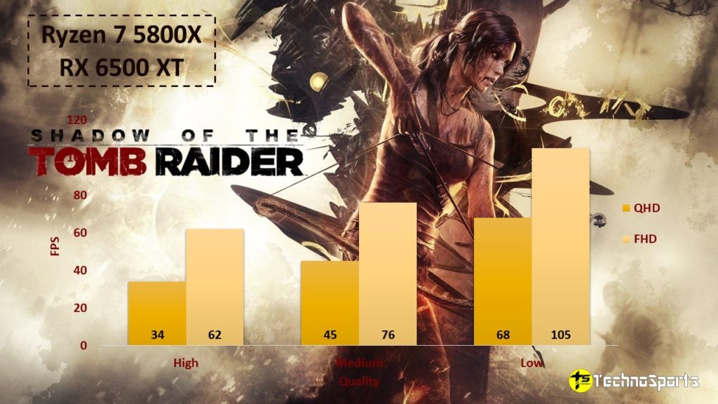 Shadow of the Tomb Raider - Ryzen 7 5800X + RX 6500 XT_TechnoSports.co.in
