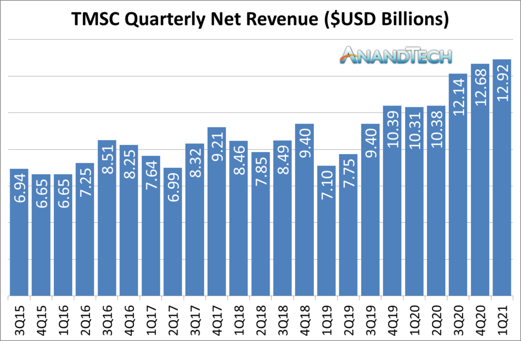 TSMCNetRevenue TSMC doubles its Revenue Growth at the end of 2021