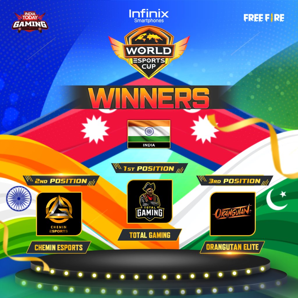 India beats Pakistan and Nepal to win the World Esports Cup 2021 Title 