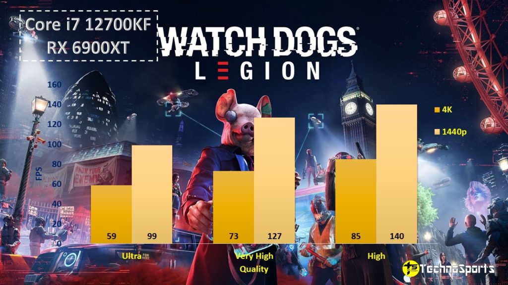 Watch Dogs Legion - Core i7 12700KF + RX 6900XT - Review _ TechnoSports.co.in
