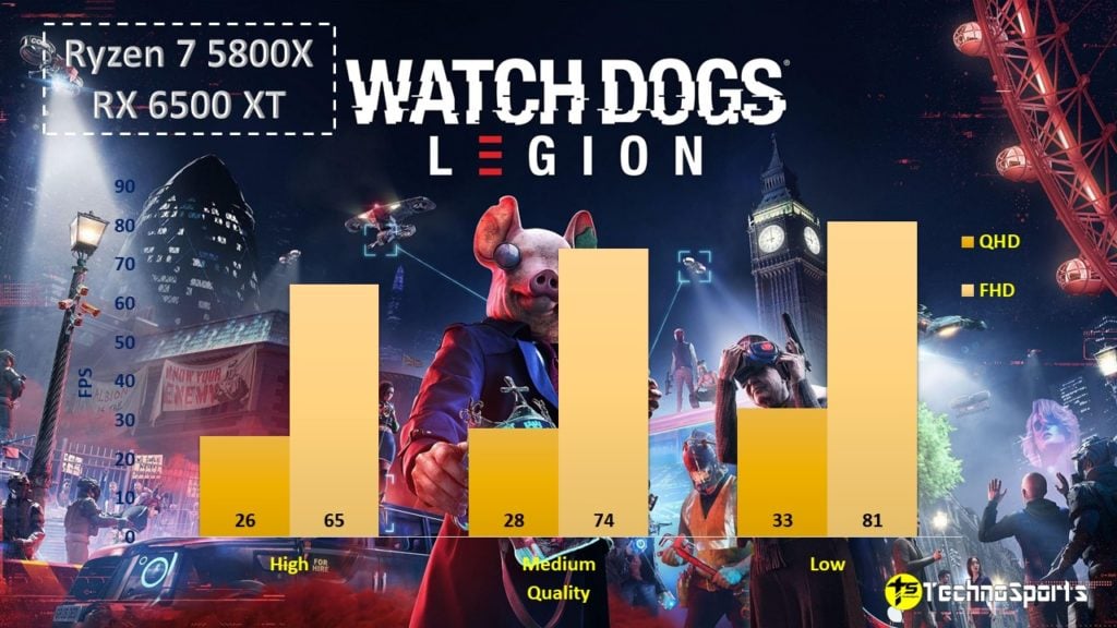 Watch Dogs Legion - Ryzen 7 5800X + RX 6500 XT_TechnoSports.co.in