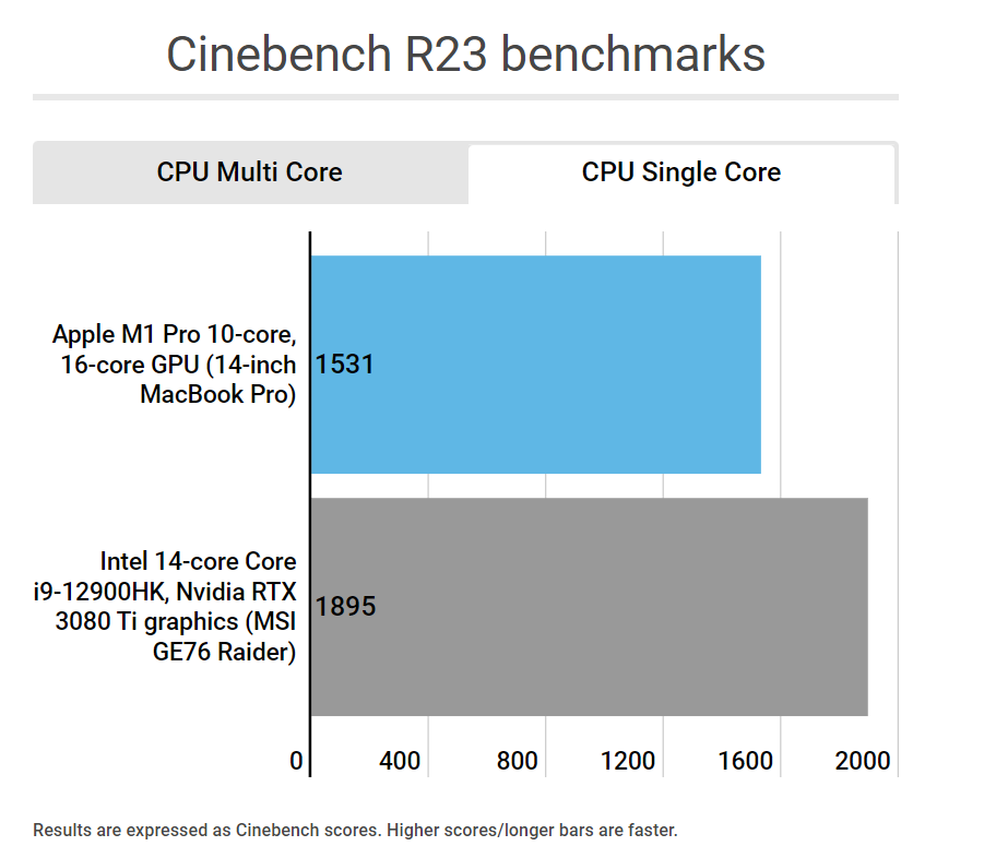 New Intel Core i9-12900HK is faster than the M1 Max at the cost of power efficiency
