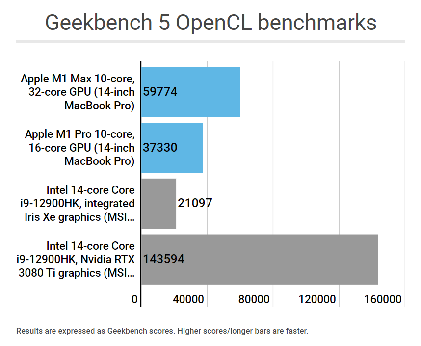 New Intel Core i9-12900HK is faster than the M1 Max at the cost of power efficiency