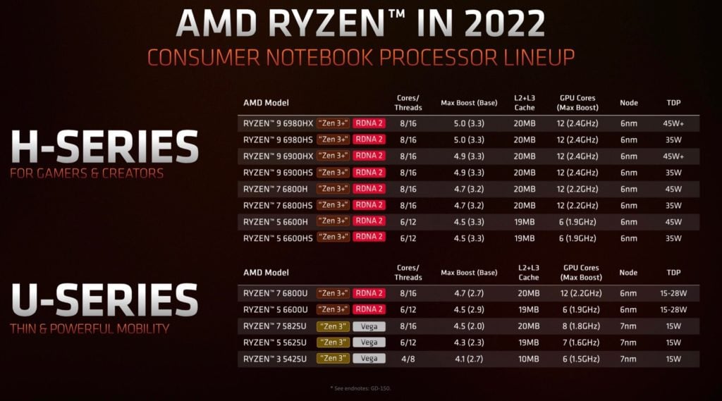 AMD Ryzen 6000 points towards CPU and iGPU performance developments