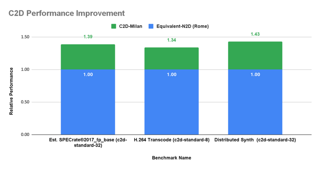 Google Cloud will use the 3rd Gen AMD EPYC Processors to power the C2D instances