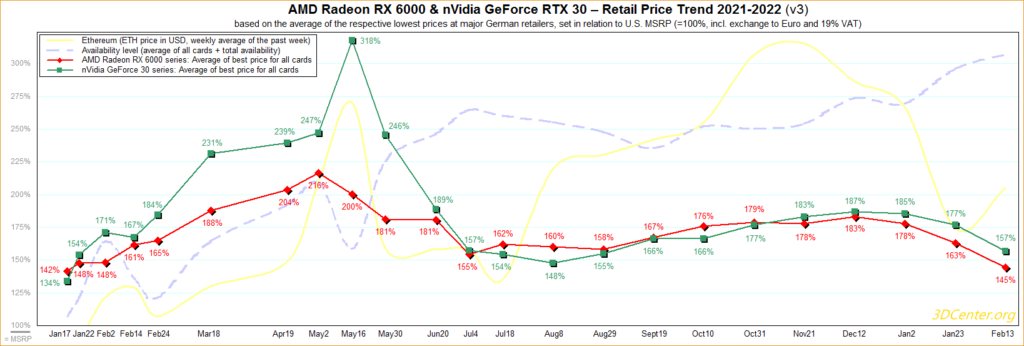 AMD Radeon NVIDIA GeForce Graphics Card Prices GPU Availability February 2022 Prices of AMD Radeon & NVIDIA GeForce Graphics Card show significant Improvement