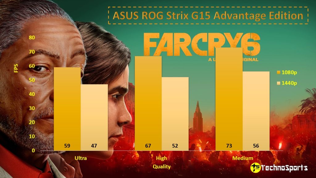 Far Cry 6 - ASUS ROG Strix G15 Advantage Edition Review_TechnoSports.co.in