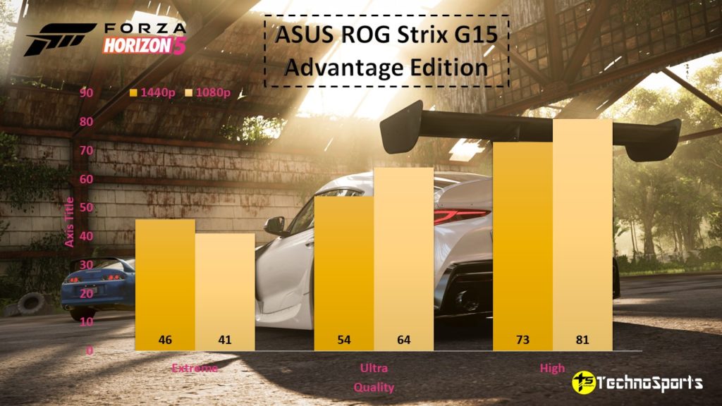 Forza Horizon 5 - ASUS ROG Strix G15 Advantage Edition Review_TechnoSports.co.in