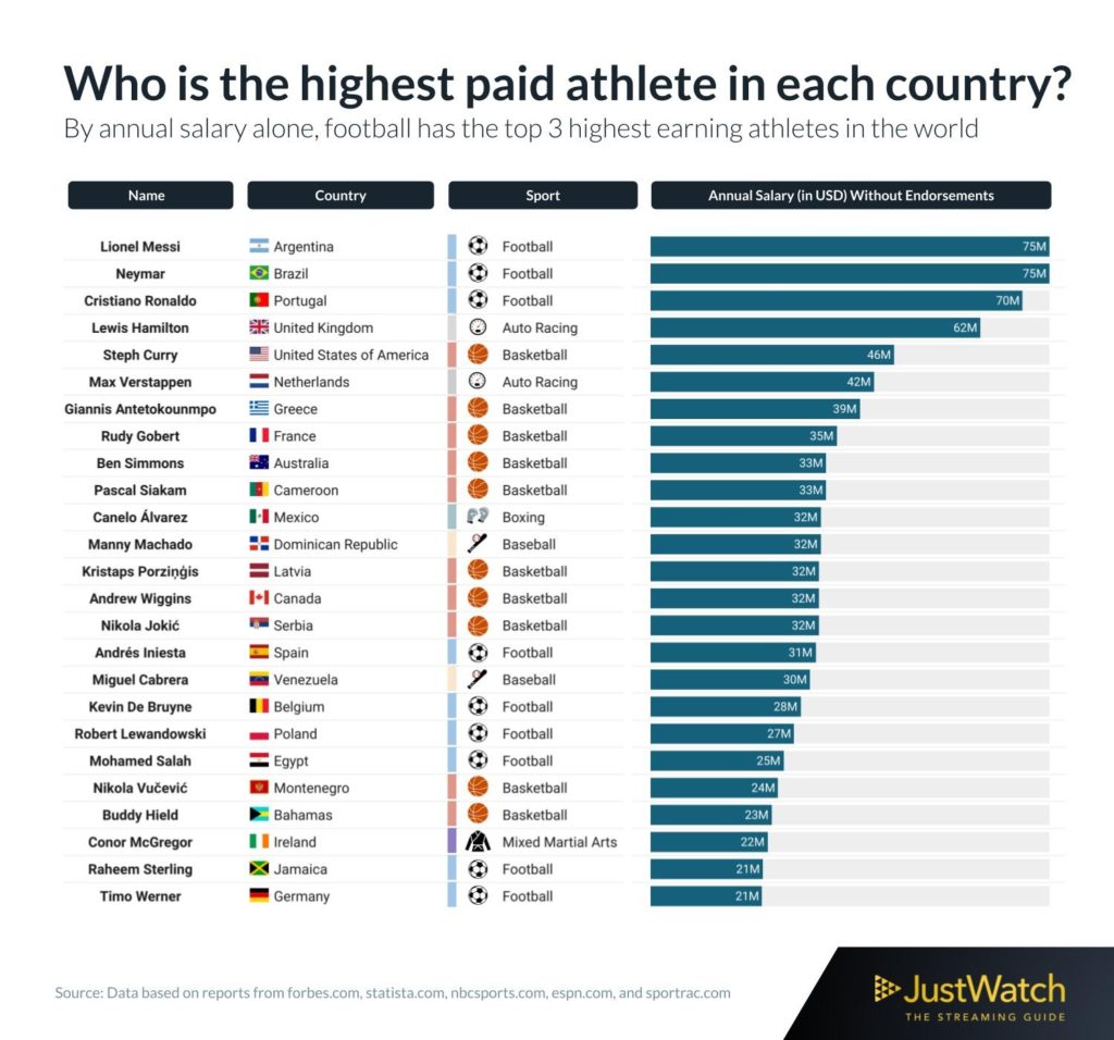 Highest Paid Athletes Infographic
