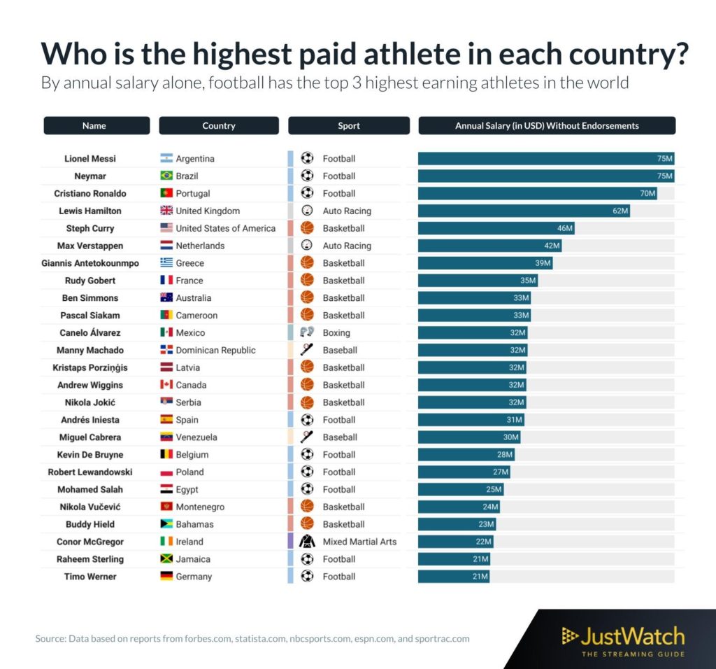 Highest Paid Athletes Infographic Here's the list of the highest paid athletes in the top 25 countries in 2022