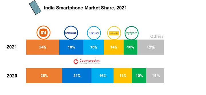 India Smartphone Market Share 2021 India witnesses a 11% growth in smartphone shipments in 2021; Xiaomi leads the pack with 24% market share